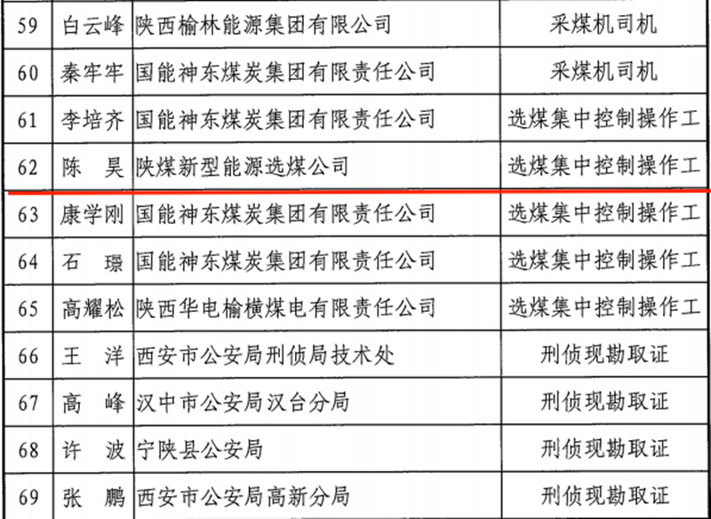 新型能源選煤公司榮獲陜西省職業能大賽多項榮譽-1.png