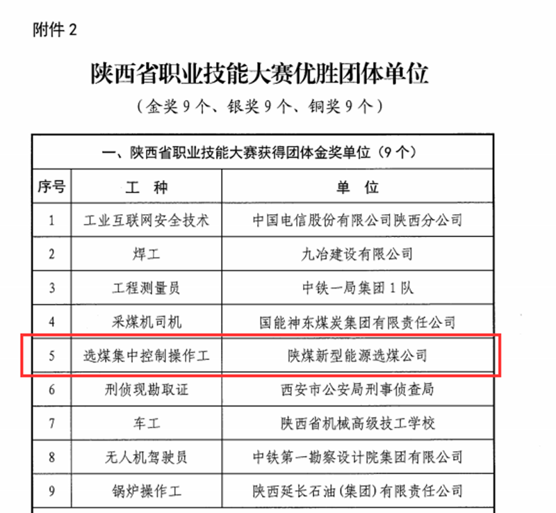 新型能源選煤公司榮獲陜西省職業能大賽多項榮譽-2.png